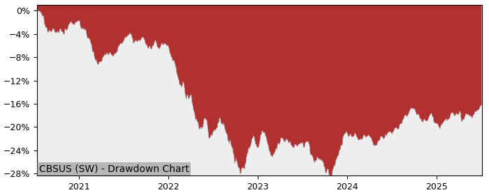 5 Year Drawdown / Underwater Chart for (CBSUS) UBS(Lux)Fund Solutions - Performance 5.6% in 12m