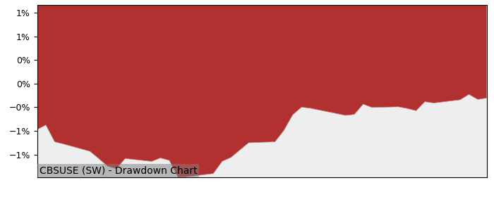 5 Year Drawdown / Underwater Chart for (CBSUSE) UBS(Lux)Fund Solutions - Performance 1.5% in 12m