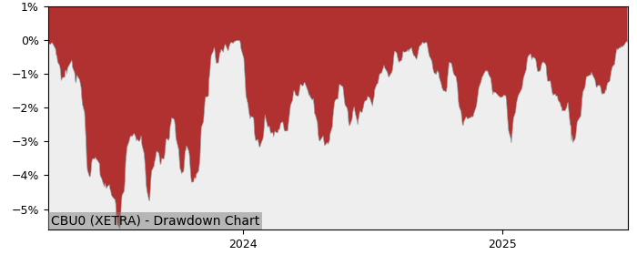 5 Year Drawdown / Underwater Chart for (CBU0) iShares Core £ Bond - Performance 2.9% in 12m