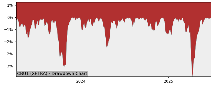 5 Year Drawdown / Underwater Chart for (CBU1) iShares Broad High - Performance 8.2% in 12m