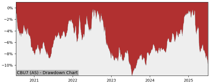 5 Year Drawdown / Underwater Chart for (CBU7) iShares VII Public - Performance -2.4% in 12m