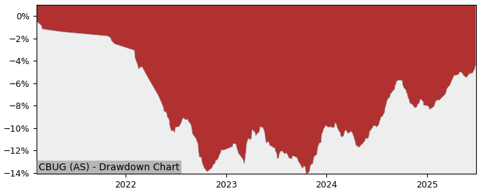 5 Year Drawdown / Underwater Chart for (CBUG) iShares VII - iShares - Performance 5.8% in 12m