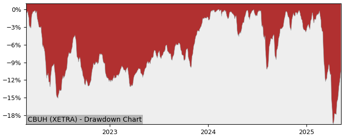 5 Year Drawdown / Underwater Chart for (CBUH) iShares MSCI World - Performance 7.6% in 12m