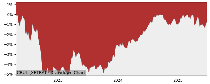 5 Year Drawdown / Underwater Chart for (CBUL) iShares TIPS 0-5 - Performance 4.3% in 12m