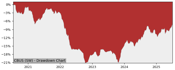 5 Year Drawdown / Underwater Chart for (CBUS) UBS(Lux)Fund Solutions - Performance 6.2% in 12m