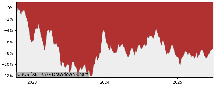 5 Year Drawdown / Underwater Chart for (CBUS) iShares Core UK Gilts - Performance -0.6% in 12m