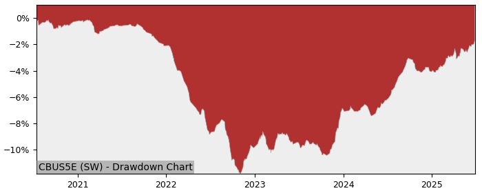 5 Year Drawdown / Underwater Chart for (CBUS5E) UBS(Lux)Fund Solutions - Performance 4.8% in 12m