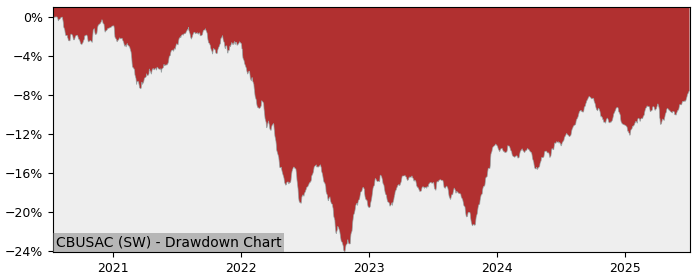 5 Year Drawdown / Underwater Chart for (CBUSAC) UBS(Lux)Fund Solutions - Performance 5.7% in 12m