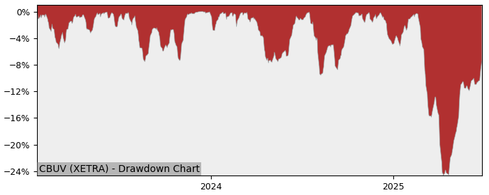 5 Year Drawdown / Underwater Chart for (CBUV) iShares Metaverse - Performance 15.7% in 12m