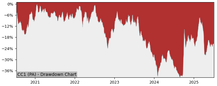 5 Year Drawdown / Underwater Chart for (CC1) Amundi MSCI China Tech - Performance 25.8% in 12m