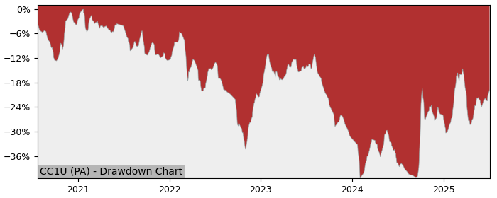 5 Year Drawdown / Underwater Chart for (CC1U) Amundi Index Solutions - Performance 36.1% in 12m