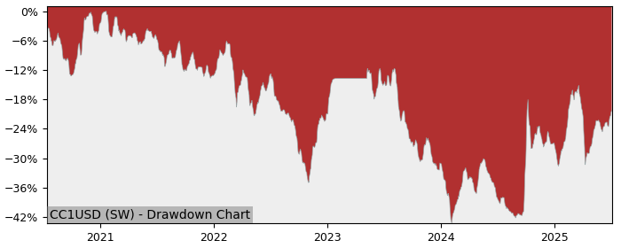 5 Year Drawdown / Underwater Chart for (CC1USD) Amundi Index Solutions - Performance 35.4% in 12m