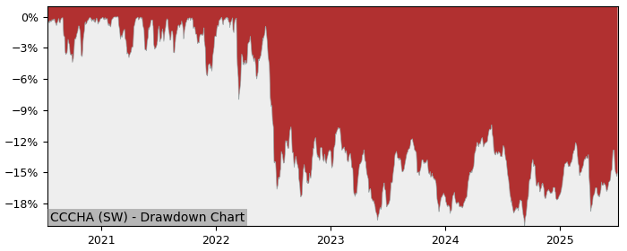 5 Year Drawdown / Underwater Chart for (CCCHA) UBS (Irl) Fund - Performance -3% in 12m
