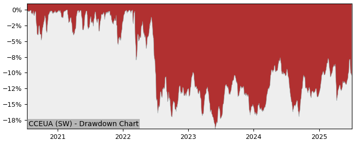 5 Year Drawdown / Underwater Chart for (CCEUA) UBS (Irl) Fund - Performance -2% in 12m