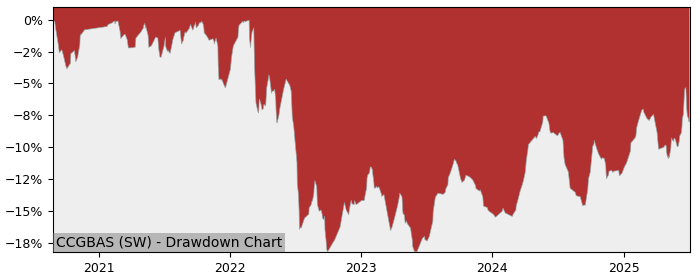 5 Year Drawdown / Underwater Chart for (CCGBAS) UBS (Irl) Fund - Performance 1.3% in 12m