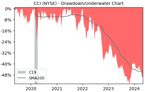 Drawdown / Underwater Chart for Crown Castle (CCI) - Stock Price & Dividends