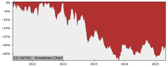 Drawdown / Underwater Chart for Crown Castle (CCI) - Stock Price & Dividends