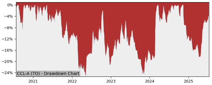 5 Year Drawdown / Underwater Chart for (CCL-A) CCL Industries - Performance 10.7% in 12m