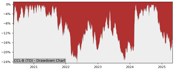 5 Year Drawdown / Underwater Chart for (CCL-B) CCL Industries - Performance 7.4% in 12m