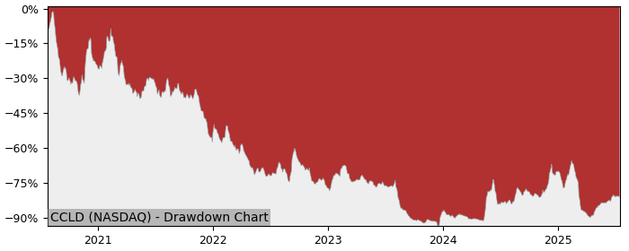 5 Year Drawdown / Underwater Chart for (CCLD) CareCloud - Performance 5.5% in 12m