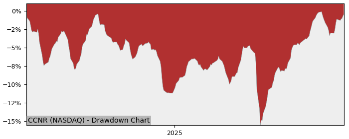 5 Year Drawdown / Underwater Chart for (CCNR) CoreCommodity Natural - Performance 8.2% in 12m