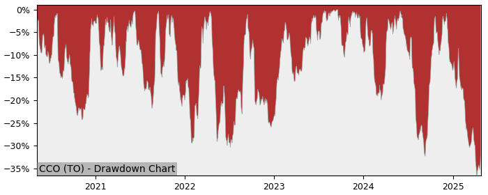 5 Year Drawdown / Underwater Chart for (CCO) Cameco - Performance -0.8% in 12m