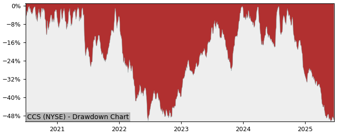 Drawdown / Underwater Chart for Century Communities (CCS) - Stock Price & Dividends