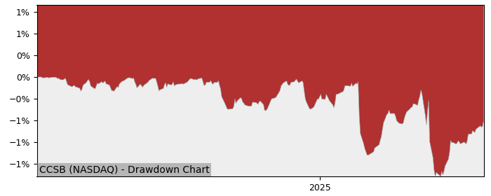 5 Year Drawdown / Underwater Chart for (CCSB) Carbon Collective - Performance 5.6% in 12m