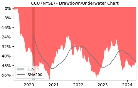 Drawdown / Underwater Chart for Compania Cervecerias Unidas SA ADR (CCU)