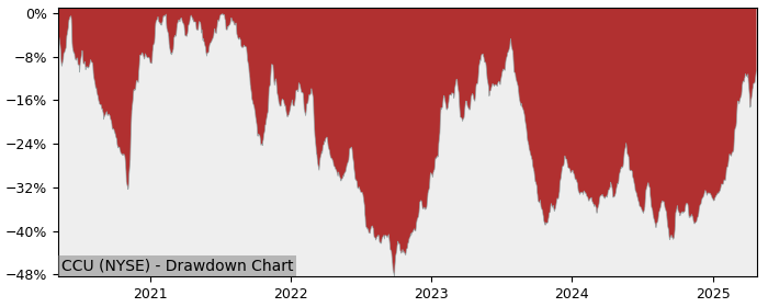 Drawdown / Underwater Chart for Compania Cervecerias Unidas SA ADR (CCU)