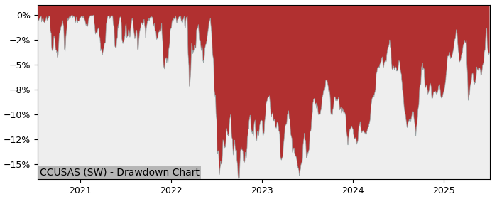 5 Year Drawdown / Underwater Chart for (CCUSAS) UBS (Irl) Fund - Performance 0.2% in 12m