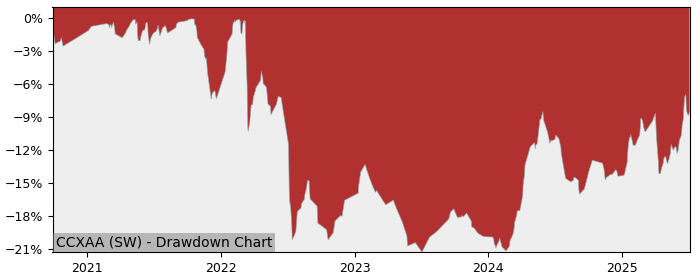 5 Year Drawdown / Underwater Chart for (CCXAA) UBS (Irl) Fund - Performance 3.8% in 12m