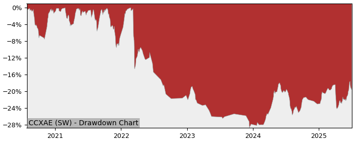 5 Year Drawdown / Underwater Chart for (CCXAE) UBS (Irl) Fund - Performance -0.5% in 12m
