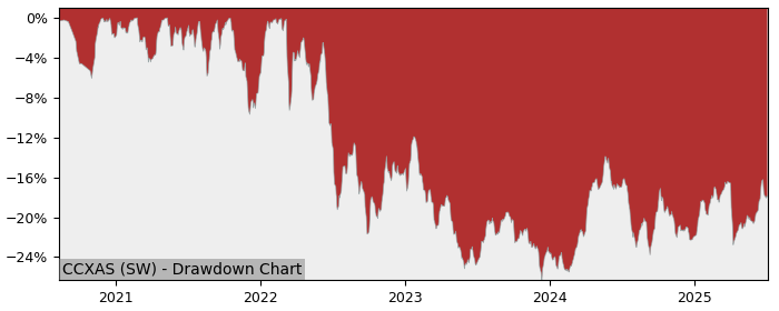 5 Year Drawdown / Underwater Chart for (CCXAS) UBS (Irl) Fund - Performance -2.2% in 12m