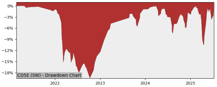5 Year Drawdown / Underwater Chart for (CD5E) Amundi Index Solutions - Performance 12.7% in 12m