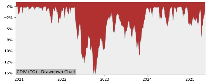 5 Year Drawdown / Underwater Chart for (CDIV) Manulife Smart - Performance 14.8% in 12m