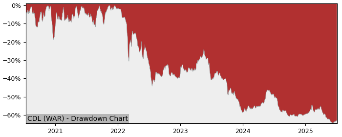 5 Year Drawdown / Underwater Chart for (CDL) CDRL - Performance -25% in 12m