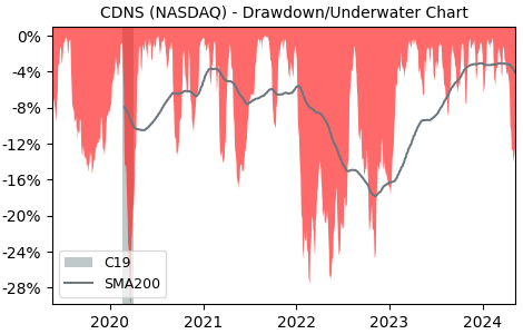 Drawdown / Underwater Chart for Cadence Design Systems (CDNS) - Stock & Dividends