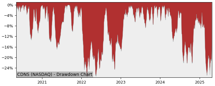 Drawdown / Underwater Chart for Cadence Design Systems (CDNS) - Stock & Dividends