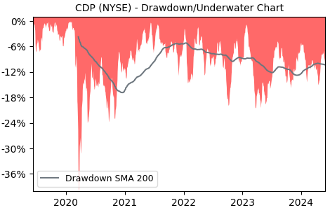 Drawdown / Underwater Chart for COPT Defense Properties (CDP) - Stock & Dividends
