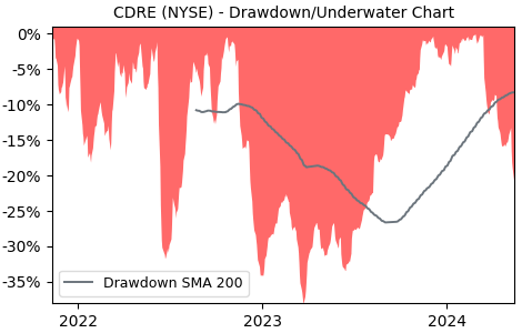 Drawdown / Underwater Chart for Cadre Holdings (CDRE) - Stock Price & Dividends