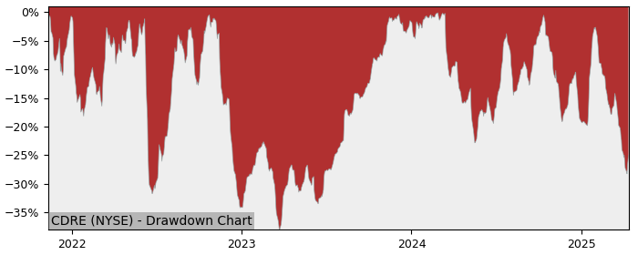 Drawdown / Underwater Chart for Cadre Holdings (CDRE) - Stock Price & Dividends