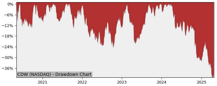 Drawdown / Underwater Chart for CDW (CDW) - Stock Price & Dividends