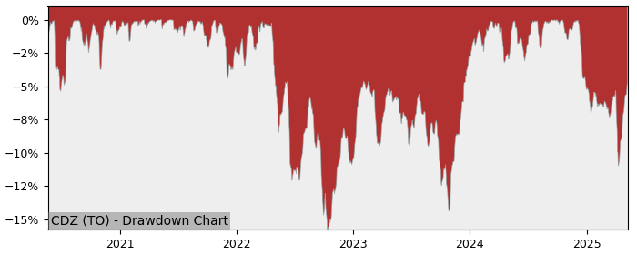 5 Year Drawdown / Underwater Chart for (CDZ) iShares S&P/TSX - Performance 15.7% in 12m