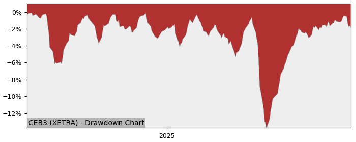 5 Year Drawdown / Underwater Chart for (CEB3) iShares MSCI Japan ESG - Performance 17.5% in 12m