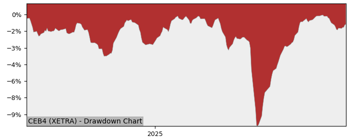 5 Year Drawdown / Underwater Chart for (CEB4) iShares Core FTSE 100 - Performance 7.7% in 12m