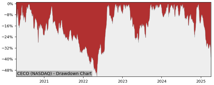 Drawdown / Underwater Chart for CECO Environmental (CECO) - Stock Price & Dividends