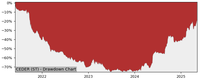 5 Year Drawdown / Underwater Chart for (CEDER) Cedergrenska - Performance 147.6% in 12m
