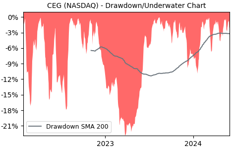 Drawdown / Underwater Chart for Constellation Energy (CEG) - Stock & Dividends