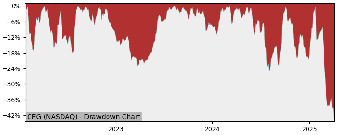 Drawdown / Underwater Chart for Constellation Energy (CEG) - Stock & Dividends